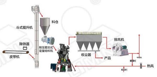 黎明重工的碳酸鈣超細(xì)立磨的性能優(yōu)勢